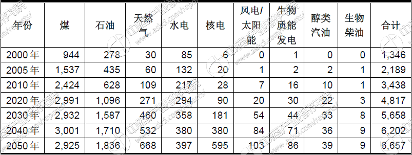 2017年中国石油市场需求发展趋势预测分析