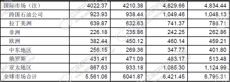 2017年全球石油行业发展趋势预测分析