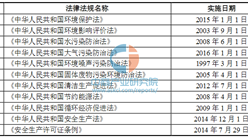 2016年中国有机颜料制造业法律法规及政策盘点