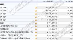 易捷通今日挂牌新三板 2015年收入5061万 净利487万