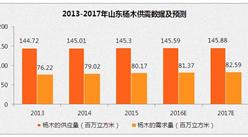 2017年中國楊木供給/需求/價格走勢預測