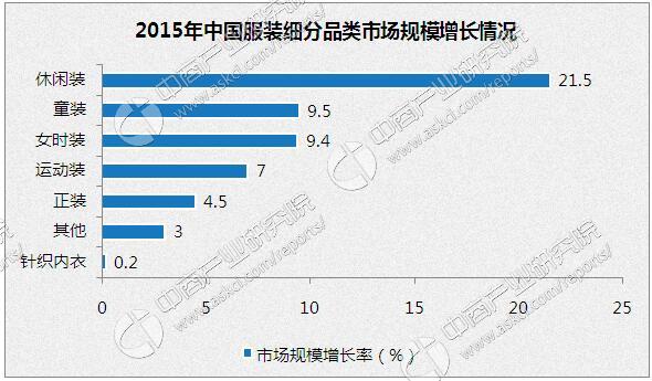 2017年我国休闲服装市场规模预测