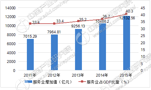 《四川省十三五服务业发展规划(征求意见稿
