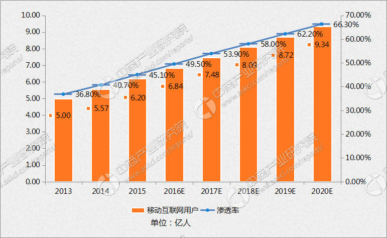 2017-2020年中国移动互联网用户数目及渗透率