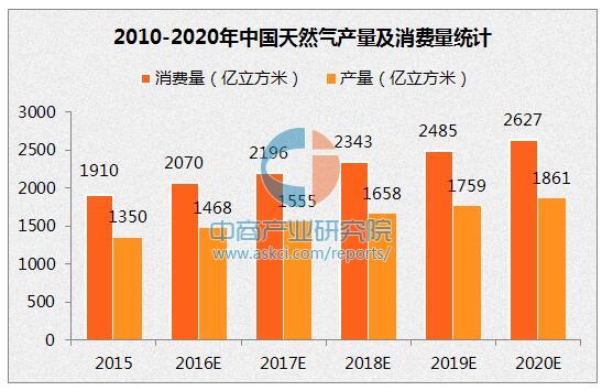 2017年中国天然气产量及消费量预测