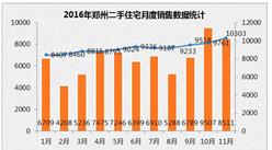 郑州二手房价破万元 2016年郑州每月二手房房价走势图