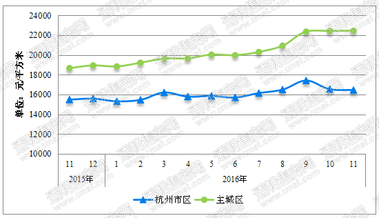 2016年11月杭州二手房市场分析报告:主城区房