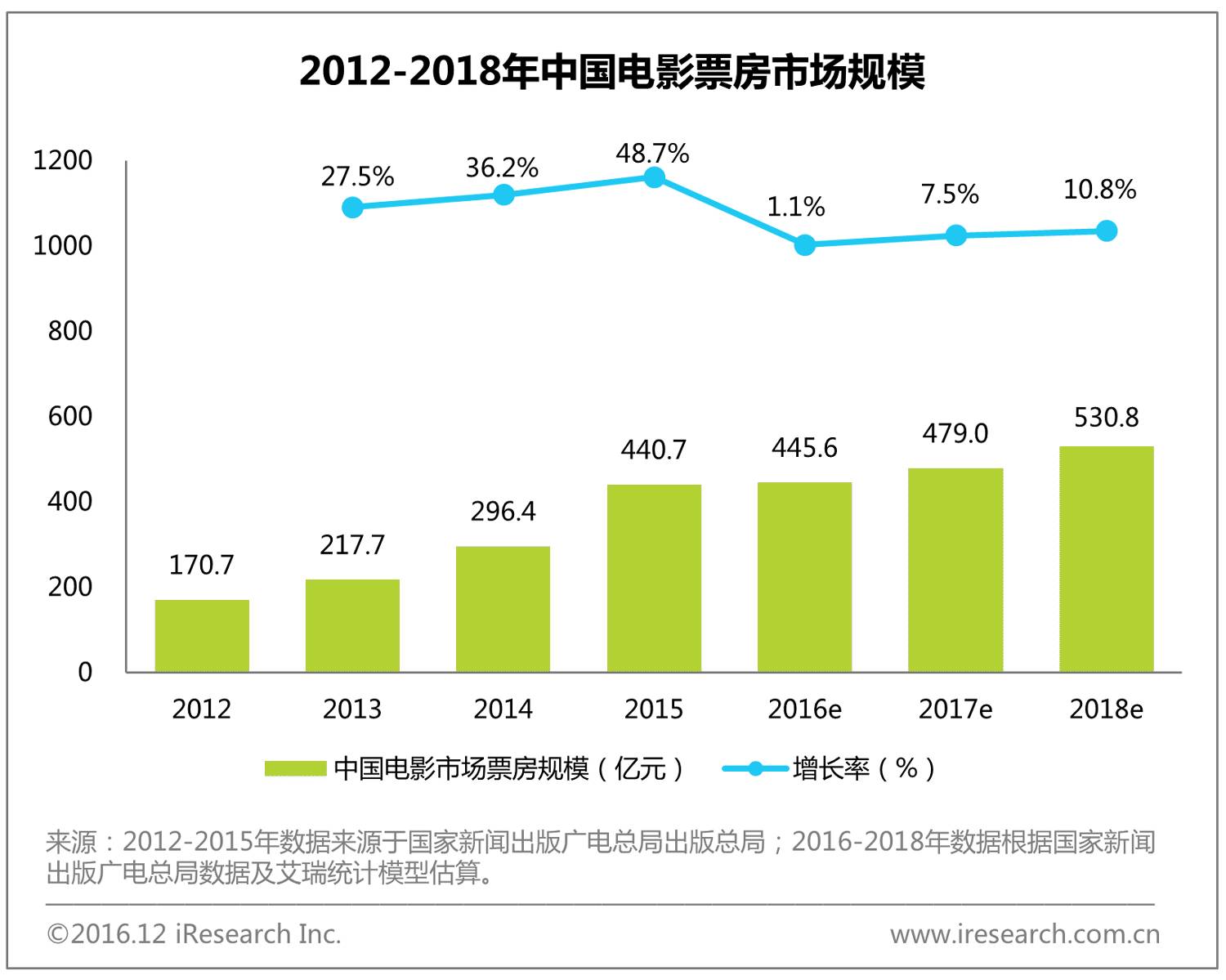 2016在线电影票行业格局分析及未来发展趋势