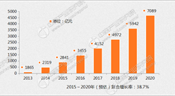 2016-2020年中国移动广告市场规模预测