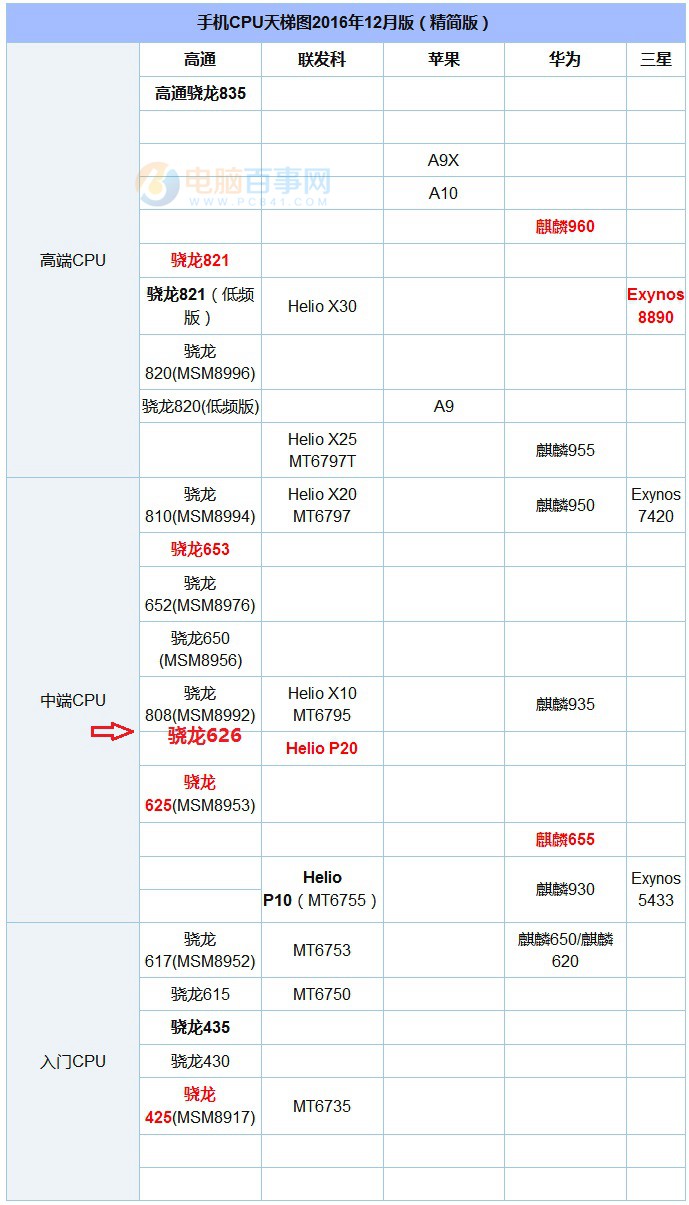 高通骁龙626对比联发科p20