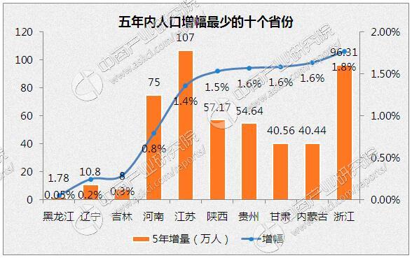 2016年人口大数据分析:东北人口是快速流失 还