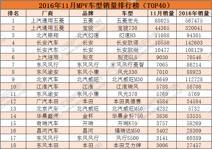11月汽车销量排行榜MPV篇(1-40名):五菱宏光