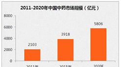 2020年中國醫藥市場規模將達1.8萬億  生物藥品市場占比大幅增長