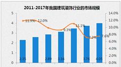 中国楼市引爆装修装饰行业 2017中国建筑装饰行业市场规模预测