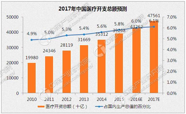 2017年中国医疗服务市场前景预测:医疗开支将