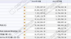 和元上海今日挂牌新三板 2上半年收入735万 净利亏损614万