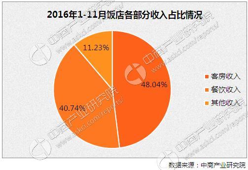 销售收入预测表模板_酒店营业收入表(3)