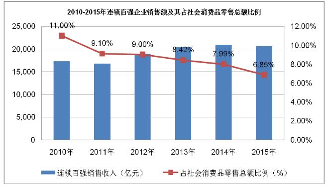 2016中国零售业供需情况及变动原因分析