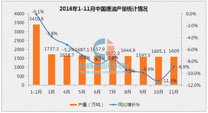 2016年11月中国原油天然气产量及进口量数据