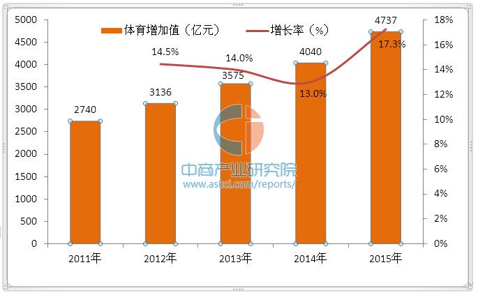 2011-2015年中国体育产业增加值及增长速度趋势图