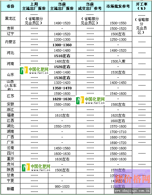 2016年12月19日尿素价格行情 尿素报价以稳为主