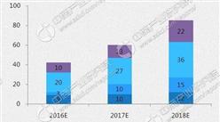 2017年汽车零部件市场规模预测:中国营业额贡