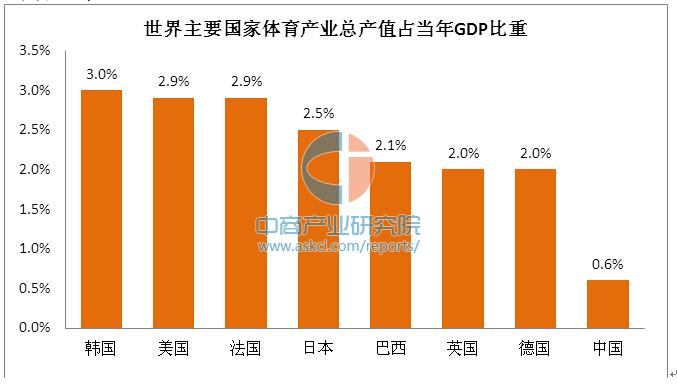 体育产业增长空间巨大,体育服务业迎来投资机