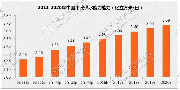 生活污水_生活污水人均排放量