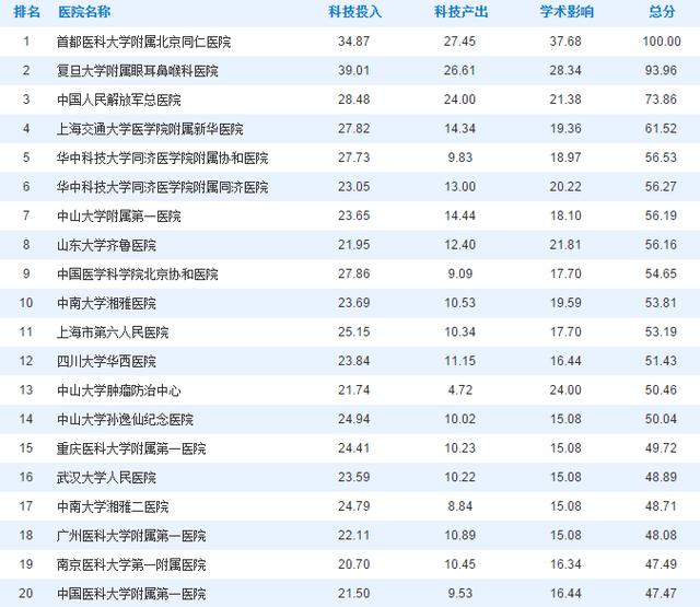 全国口腔医院排名