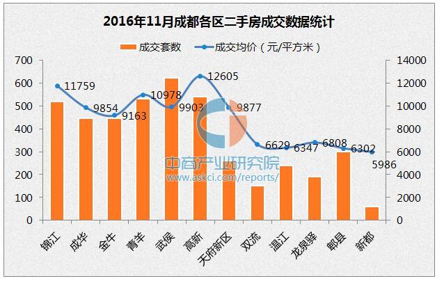 成都各区房价排名_成都各区房价分布图
