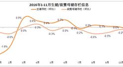 11月份生猪存栏数环比下降0.6%   能繁母猪数环比下降0.5%