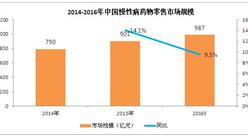 2016年中国慢性病市场规模将达8000亿  零售店销售额占比12.4%