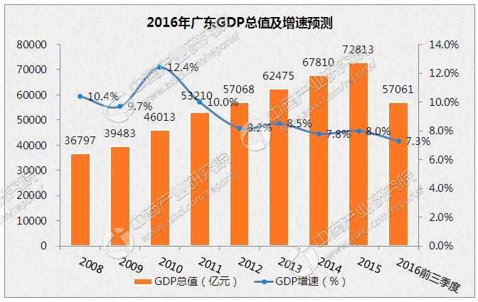 2016年度广东GDP增速预测:同比增长约7.4%?