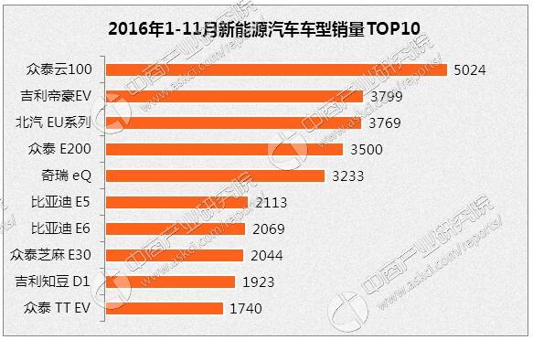 2016年11月新能源汽车车型销量排名:众泰云1