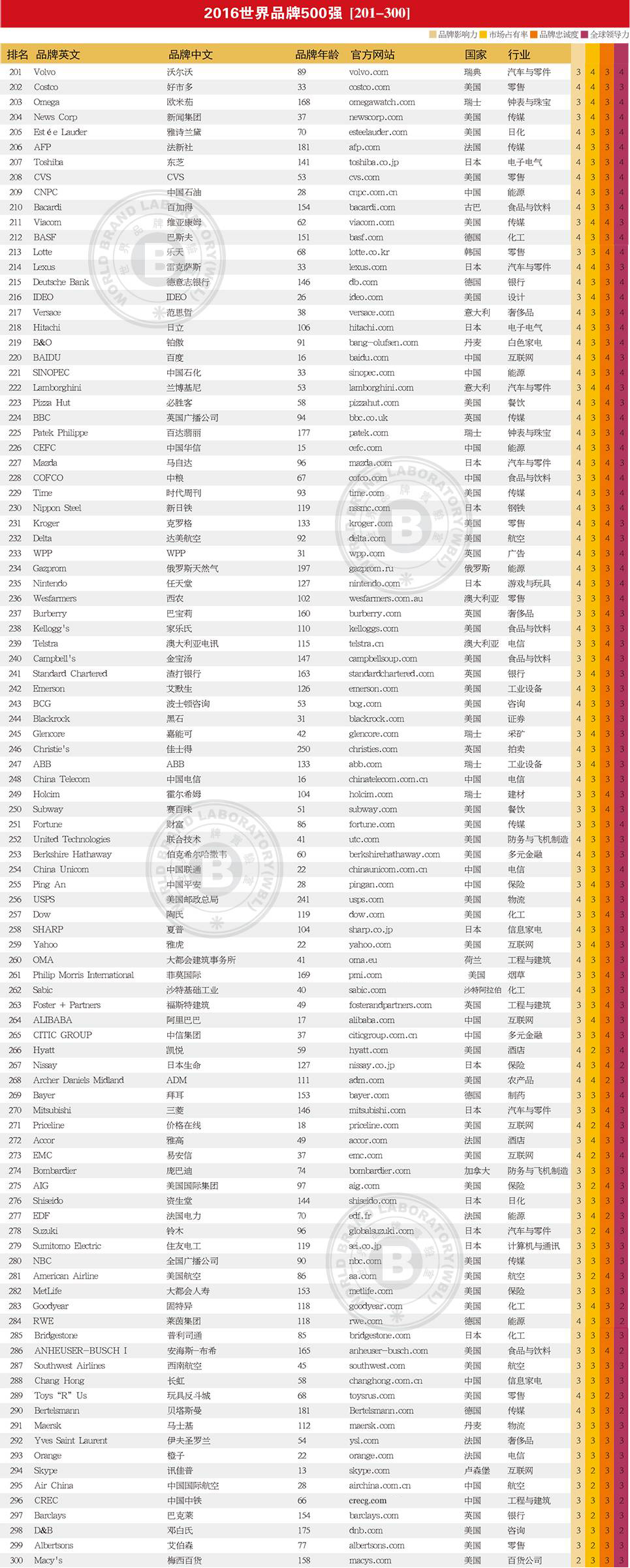 2016年世界品牌500强排行榜出炉:中国36个品