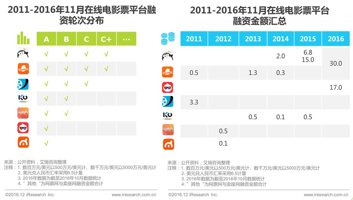2016年中国在线电影票务行业研究报告