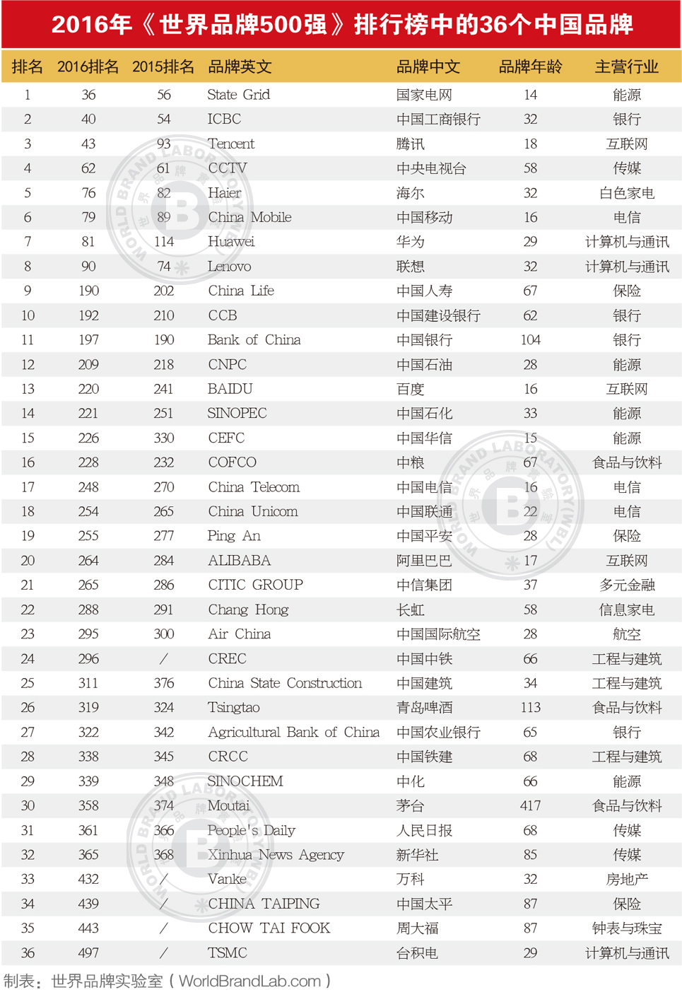 2016年世界品牌500强排行榜出炉:中国36个品