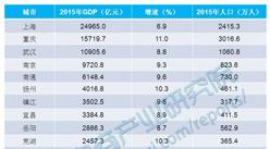 2016长江沿岸城市经济排行榜TOP20