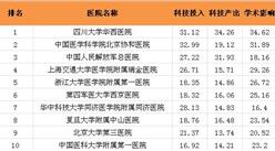 2016年度中国医院科技影响力排行榜 TOP100（附全榜单）