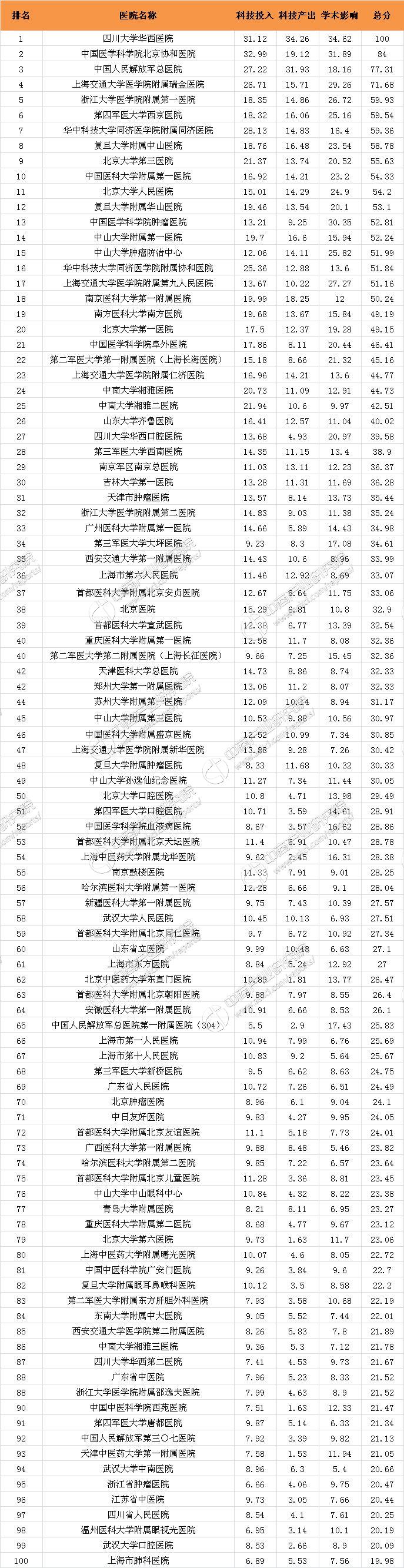 排名前十的医院分别是四川大学华西医院,中国医学科学院北京协和医院