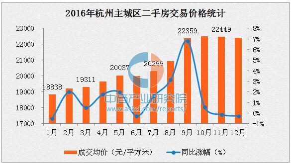 杭州二手房交易量创6年新高 二手房均价破2万