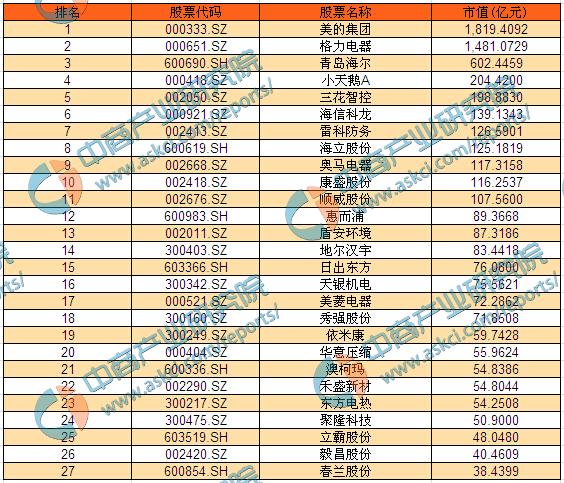 2016年度a股白色家电行业上市公司市值排行榜