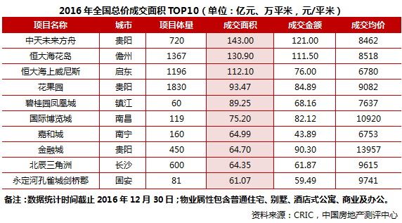 克而瑞:《2016年中国房地产企业销售TOP200