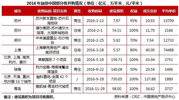 克而瑞:《2016年中国房地产企业销售TOP200