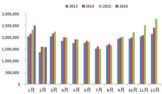 2016年1-2月中国汽车市场销量统计分析
