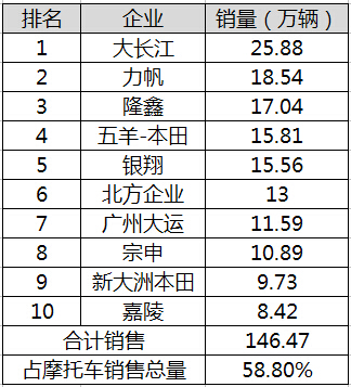 2016年1-2月摩托车生产企业销量前十排名