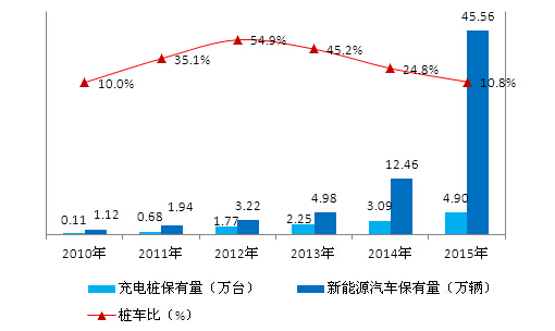 2016年中国充换电设施行业市场前景预测分析