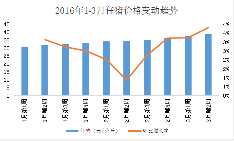 2016年1-3月全国仔猪价格走势分析