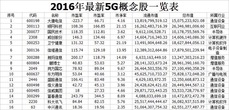 2016年最新5G概念股一览表