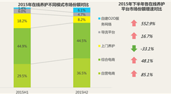 2015年中國汽車后市場自營型養護電商行業分析